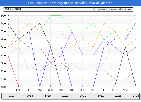 Evolucin de los datos de parados para el Municipio de Villanueva de Alcorn hasta Marzo del 2024.