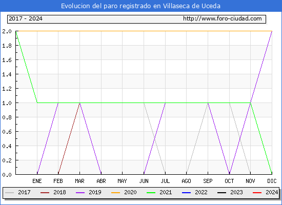 Evolucin de los datos de parados para el Municipio de Villaseca de Uceda hasta Marzo del 2024.