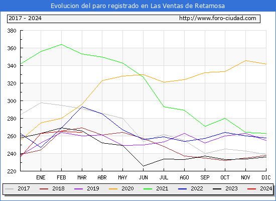 Evolucin de los datos de parados para el Municipio de Las Ventas de Retamosa hasta Marzo del 2024.