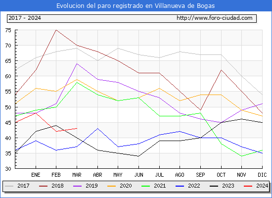 Evolucin de los datos de parados para el Municipio de Villanueva de Bogas hasta Marzo del 2024.