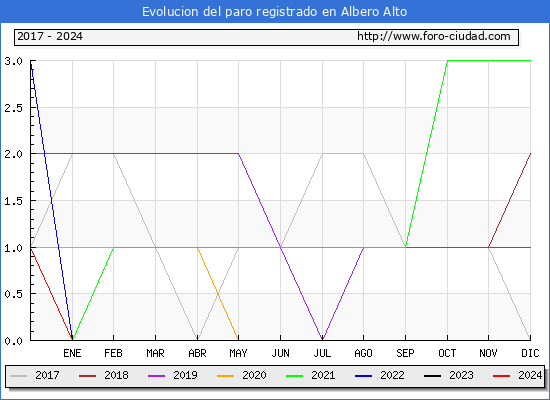 Evolucin de los datos de parados para el Municipio de Albero Alto hasta Marzo del 2024.