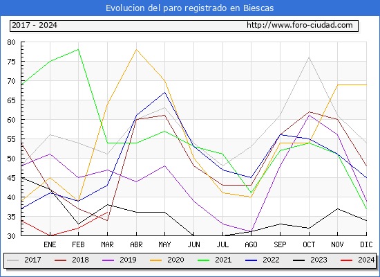 Evolucin de los datos de parados para el Municipio de Biescas hasta Marzo del 2024.