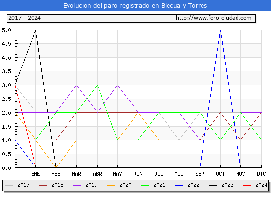 Evolucin de los datos de parados para el Municipio de Blecua y Torres hasta Marzo del 2024.