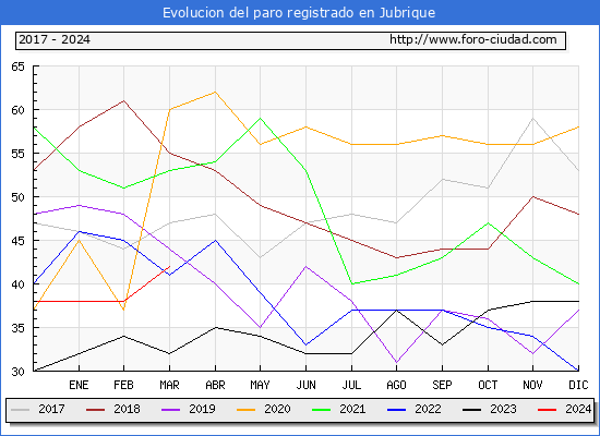 Evolucin de los datos de parados para el Municipio de Jubrique hasta Marzo del 2024.