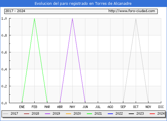 Evolucin de los datos de parados para el Municipio de Torres de Alcanadre hasta Marzo del 2024.