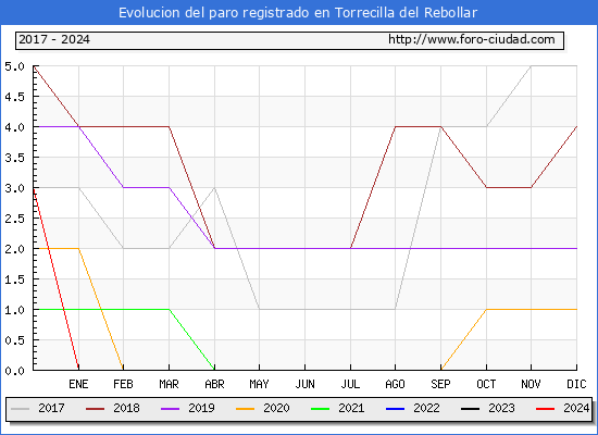 Evolucin de los datos de parados para el Municipio de Torrecilla del Rebollar hasta Marzo del 2024.
