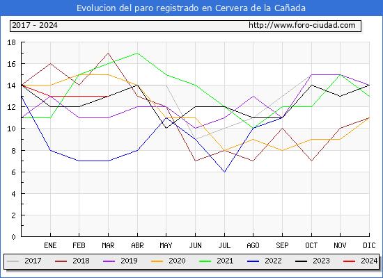 Evolucin de los datos de parados para el Municipio de Cervera de la Caada hasta Marzo del 2024.