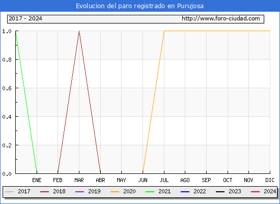 Evolucin de los datos de parados para el Municipio de Purujosa hasta Marzo del 2024.