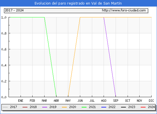 Evolucin de los datos de parados para el Municipio de Val de San Martn hasta Marzo del 2024.