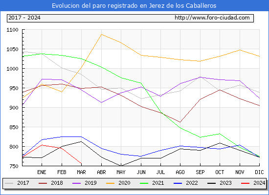 Evolucin de los datos de parados para el Municipio de Jerez de los Caballeros hasta Marzo del 2024.