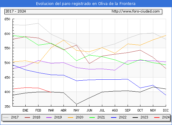 Evolucin de los datos de parados para el Municipio de Oliva de la Frontera hasta Marzo del 2024.