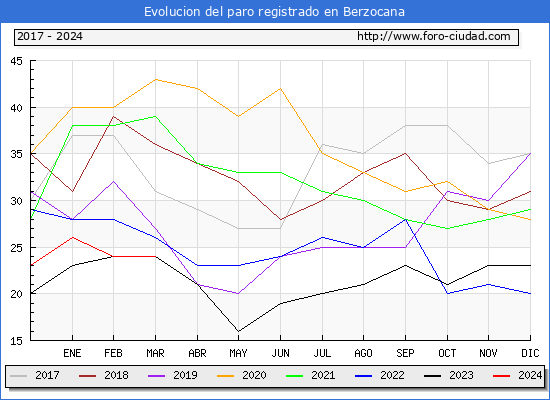 Evolucin de los datos de parados para el Municipio de Berzocana hasta Marzo del 2024.