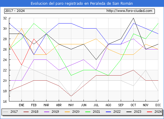 Evolucin de los datos de parados para el Municipio de Peraleda de San Romn hasta Marzo del 2024.