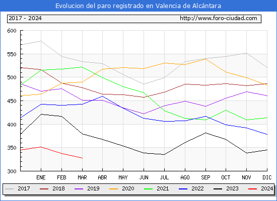Evolucin de los datos de parados para el Municipio de Valencia de Alcntara hasta Marzo del 2024.