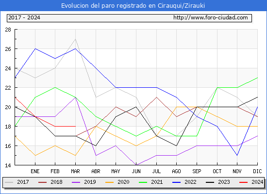 Evolucin de los datos de parados para el Municipio de Cirauqui/Zirauki hasta Marzo del 2024.