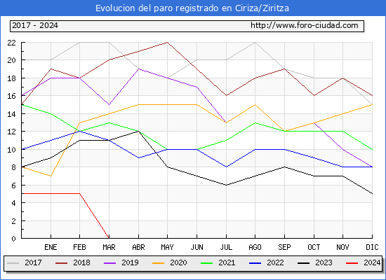 Evolucin de los datos de parados para el Municipio de Ciriza/Ziritza hasta Marzo del 2024.