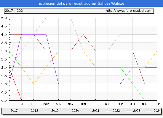 Evolucin de los datos de parados para el Municipio de Gallus/Galoze hasta Marzo del 2024.