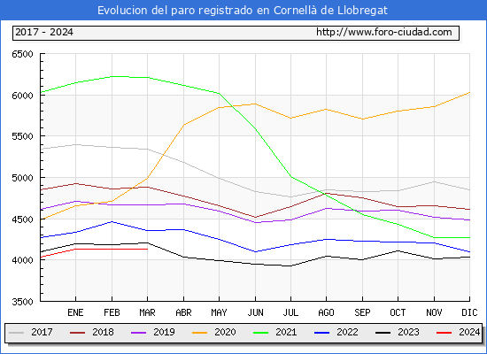 Evolucin de los datos de parados para el Municipio de Cornell de Llobregat hasta Marzo del 2024.