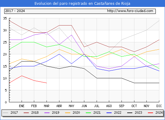 Evolucin de los datos de parados para el Municipio de Castaares de Rioja hasta Marzo del 2024.