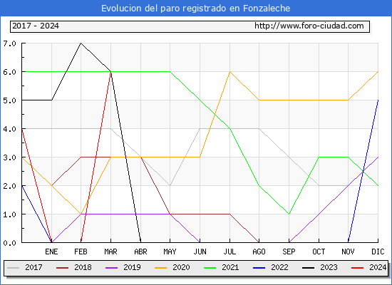 Evolucin de los datos de parados para el Municipio de Fonzaleche hasta Marzo del 2024.