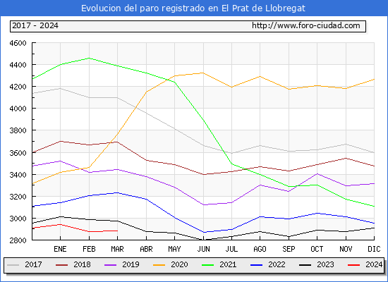 Evolucin de los datos de parados para el Municipio de El Prat de Llobregat hasta Marzo del 2024.