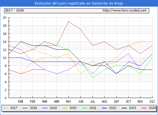 Evolucin de los datos de parados para el Municipio de Santurde de Rioja hasta Marzo del 2024.