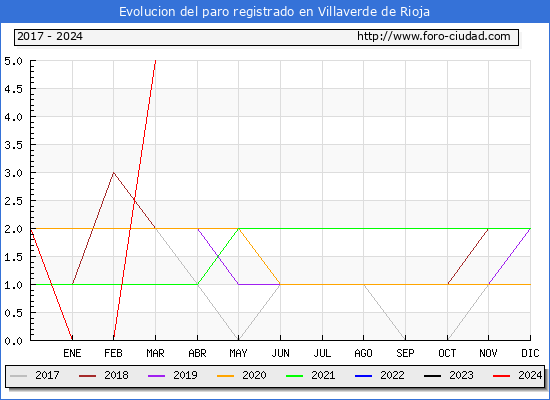 Evolucin de los datos de parados para el Municipio de Villaverde de Rioja hasta Marzo del 2024.