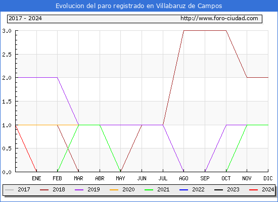 Evolucin de los datos de parados para el Municipio de Villabaruz de Campos hasta Marzo del 2024.