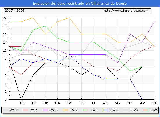 Evolucin de los datos de parados para el Municipio de Villafranca de Duero hasta Marzo del 2024.