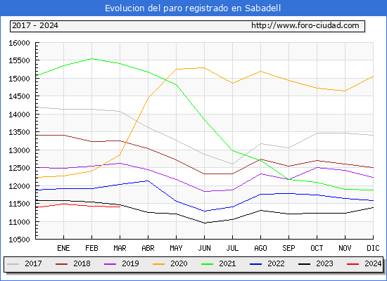 Evolucin de los datos de parados para el Municipio de Sabadell hasta Marzo del 2024.