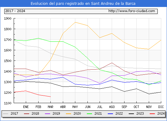 Evolucin de los datos de parados para el Municipio de Sant Andreu de la Barca hasta Marzo del 2024.