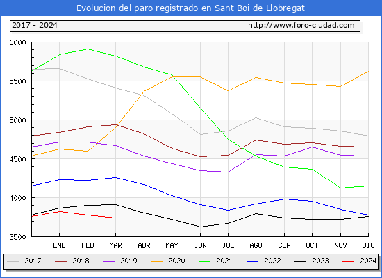 Evolucin de los datos de parados para el Municipio de Sant Boi de Llobregat hasta Marzo del 2024.