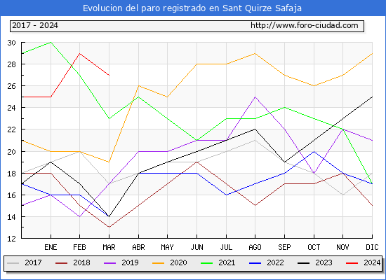 Evolucin de los datos de parados para el Municipio de Sant Quirze Safaja hasta Marzo del 2024.