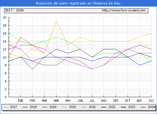 Evolucin de los datos de parados para el Municipio de Vilanova de Sau hasta Marzo del 2024.
