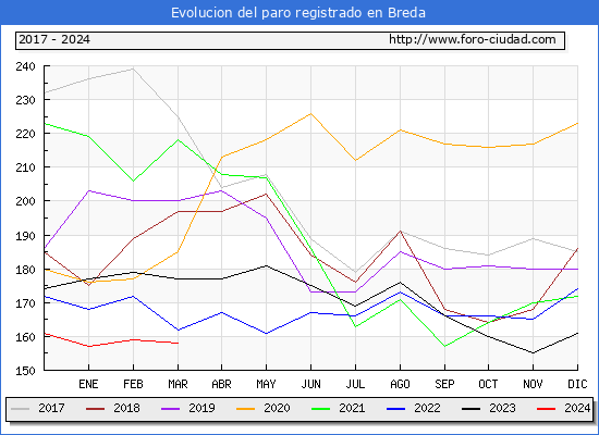 Evolucin de los datos de parados para el Municipio de Breda hasta Marzo del 2024.
