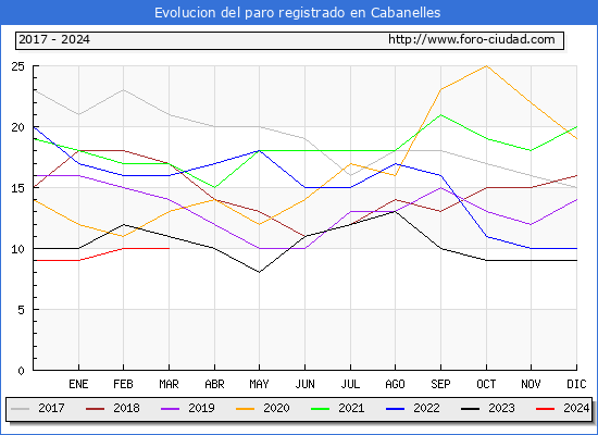 Evolucin de los datos de parados para el Municipio de Cabanelles hasta Marzo del 2024.