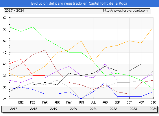 Evolucin de los datos de parados para el Municipio de Castellfollit de la Roca hasta Marzo del 2024.
