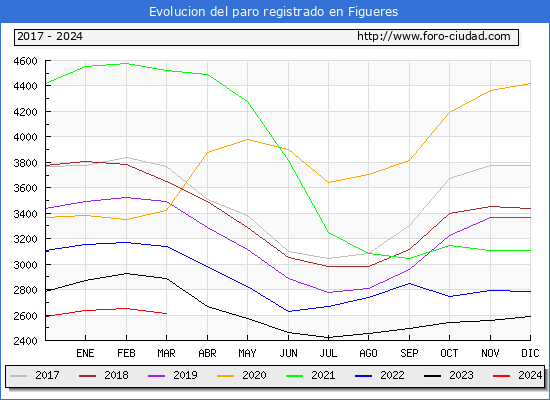 Evolucin de los datos de parados para el Municipio de Figueres hasta Marzo del 2024.