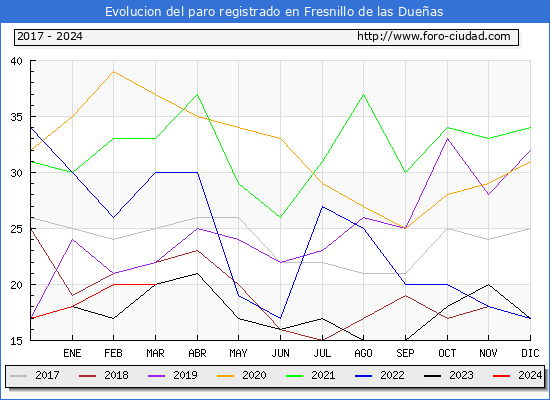 Evolucin de los datos de parados para el Municipio de Fresnillo de las Dueas hasta Marzo del 2024.