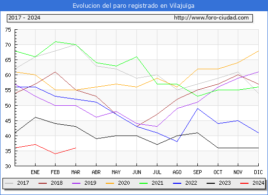 Evolucin de los datos de parados para el Municipio de Vilajuga hasta Marzo del 2024.