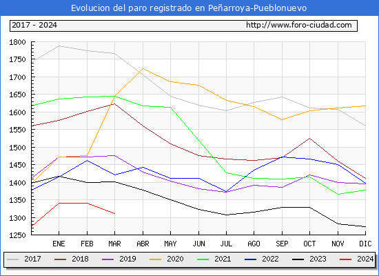 Evolucin de los datos de parados para el Municipio de Pearroya-Pueblonuevo hasta Marzo del 2024.