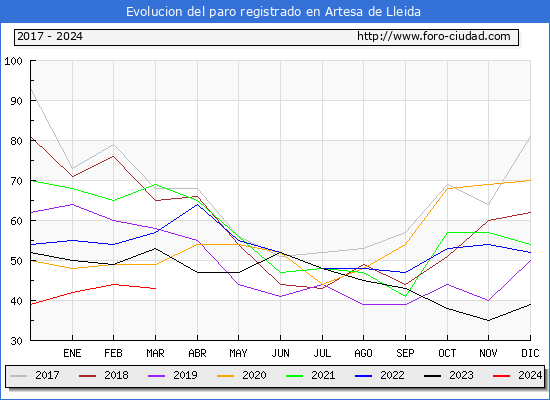 Evolucin de los datos de parados para el Municipio de Artesa de Lleida hasta Marzo del 2024.