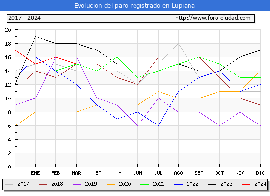 Evolucin de los datos de parados para el Municipio de Lupiana hasta Marzo del 2024.