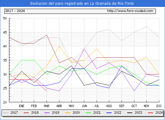 Evolucin de los datos de parados para el Municipio de La Granada de Ro-Tinto hasta Marzo del 2024.