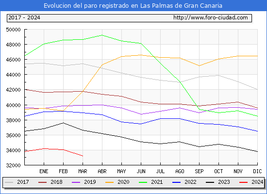 Evolucin de los datos de parados para el Municipio de Las Palmas de Gran Canaria hasta Marzo del 2024.