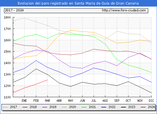Evolucin de los datos de parados para el Municipio de Santa Mara de Gua de Gran Canaria hasta Marzo del 2024.
