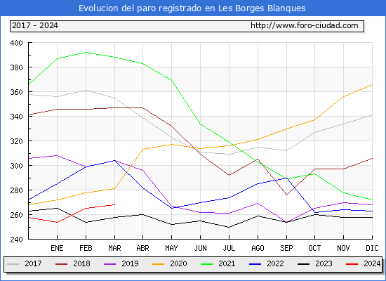 Evolucin de los datos de parados para el Municipio de Les Borges Blanques hasta Marzo del 2024.