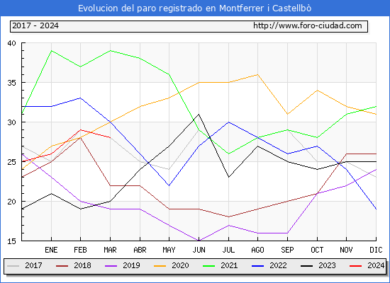 Evolucin de los datos de parados para el Municipio de Montferrer i Castellb hasta Marzo del 2024.