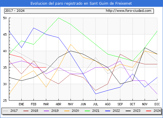 Evolucin de los datos de parados para el Municipio de Sant Guim de Freixenet hasta Marzo del 2024.