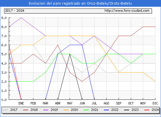 Evolucin de los datos de parados para el Municipio de Oroz-Betelu/Orotz-Betelu hasta Marzo del 2024.
